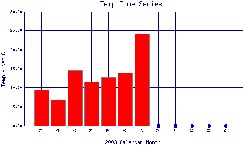 Temp Plot