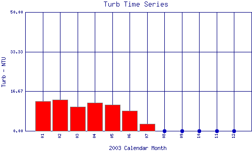 Turb Plot