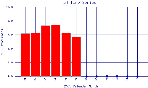 pH Plot