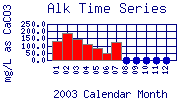 Alk Plot