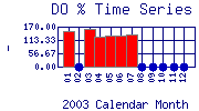 DOpercent Plot