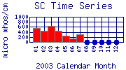SC Plot