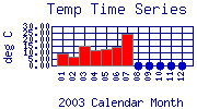 Temp Plot