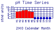 pH Plot