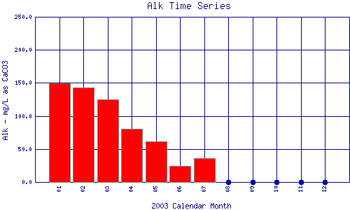 Alk Plot