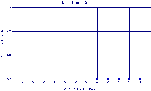 NO2 Plot