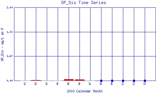 OP_Dis Plot