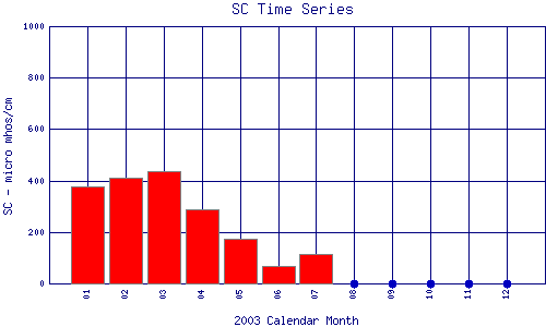 SC Plot