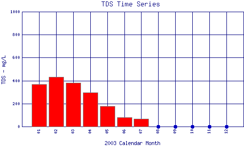 TDS Plot