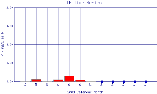 TP Plot