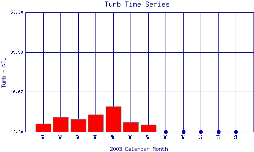 Turb Plot