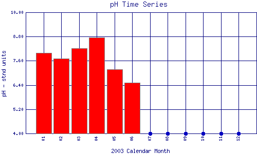 pH Plot
