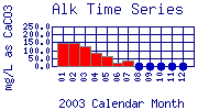 Alk Plot