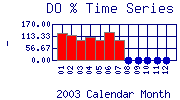 DOpercent Plot