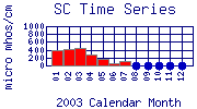 SC Plot