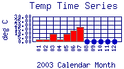 Temp Plot