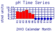 pH Plot