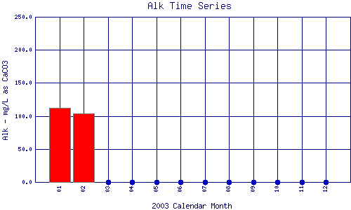 Alk Plot