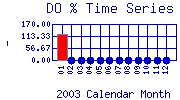 DOpercent Plot