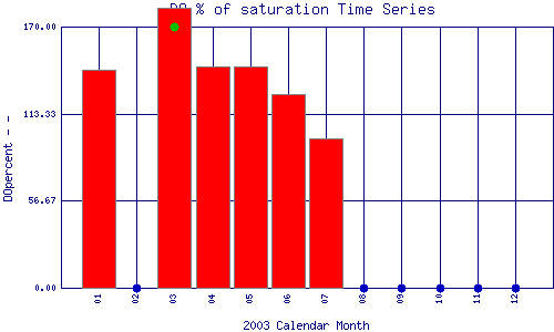 DOpercent Plot