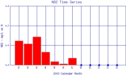NO2 Plot