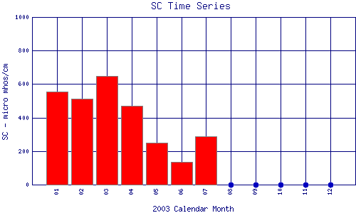 SC Plot