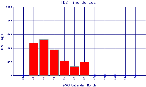TDS Plot