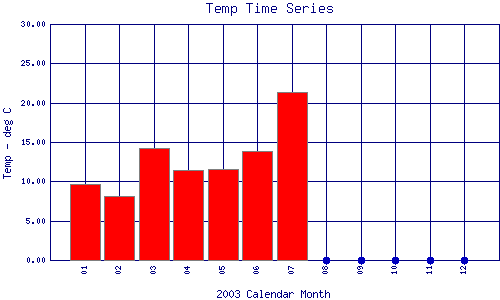 Temp Plot