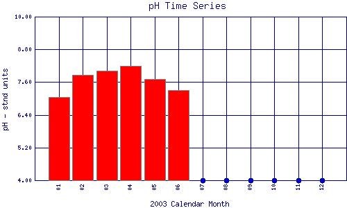 pH Plot