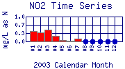 NO2 Plot