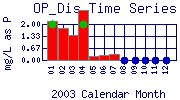 OP_Dis Plot