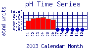 pH Plot