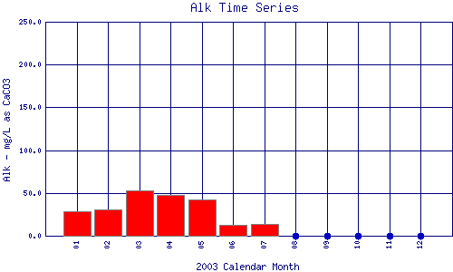 Alk Plot
