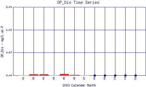 OP_Dis Plot