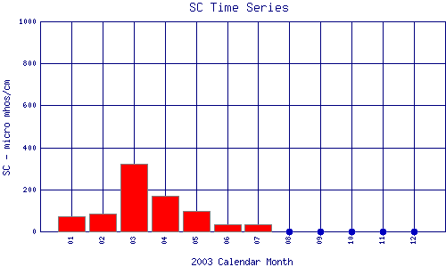 SC Plot