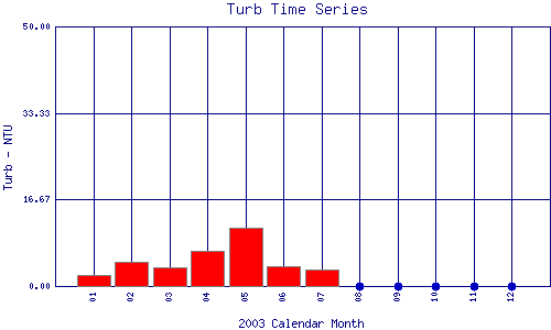 Turb Plot
