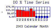 DOpercent Plot