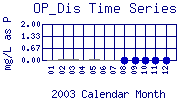 OP_Dis Plot