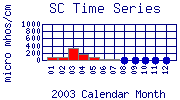 SC Plot