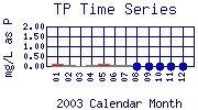 TP Plot