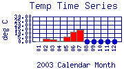 Temp Plot