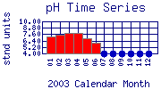 pH Plot