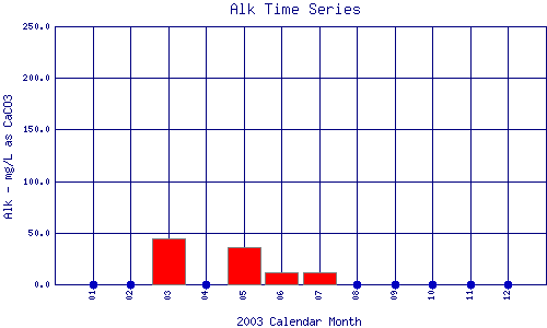 Alk Plot