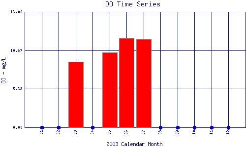 DO Plot
