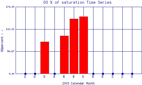 DOpercent Plot