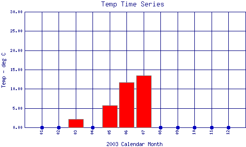 Temp Plot