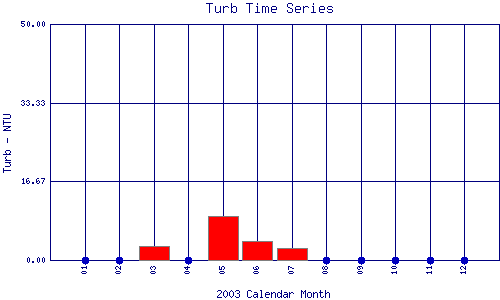 Turb Plot