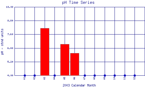 pH Plot