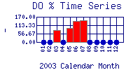 DOpercent Plot