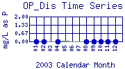 OP_Dis Plot
